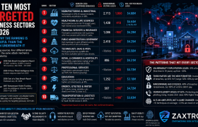 The Ten Most Targeted Business Sectors in 2026 — And Why the Ranking Is Less Useful Than the Pattern Underneath It