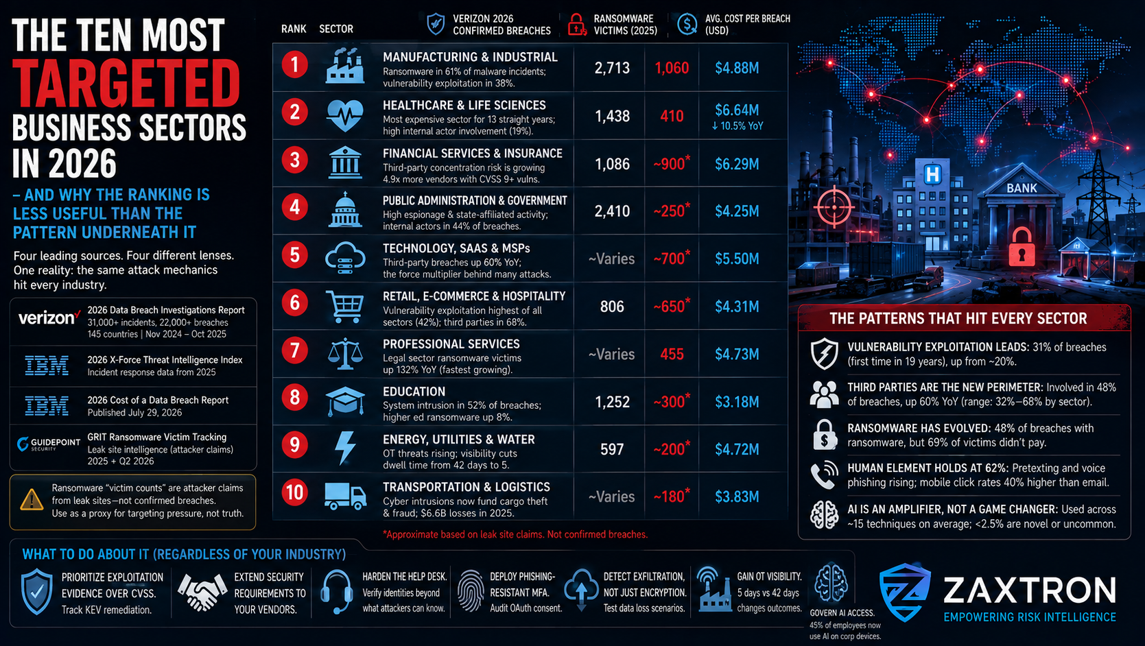 The Ten Most Targeted Business Sectors in 2026 — And Why the Ranking Is Less Useful Than the Pattern Underneath It