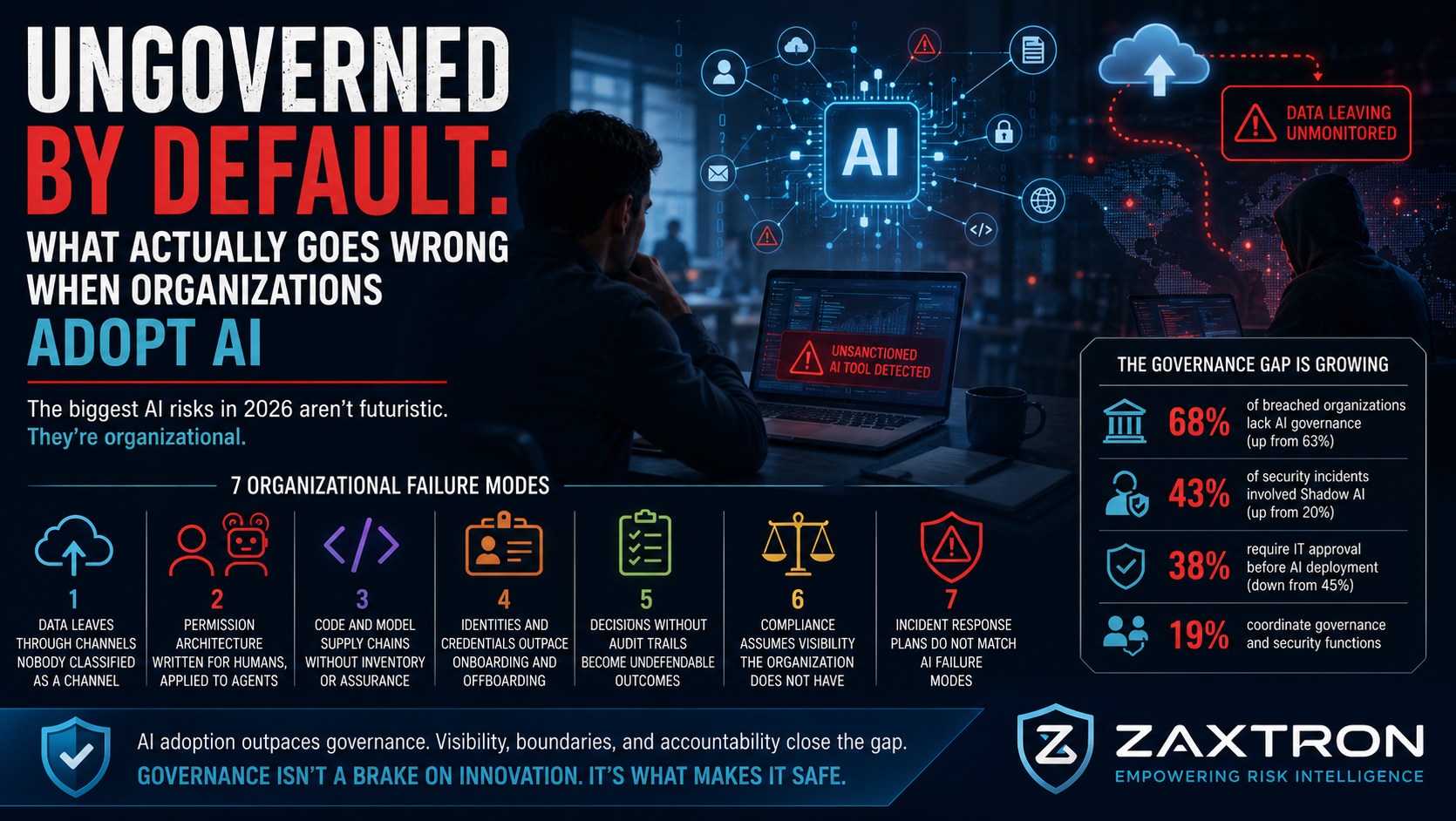 Ungoverned by Default: What Actually Goes Wrong When Organizations Adopt AI