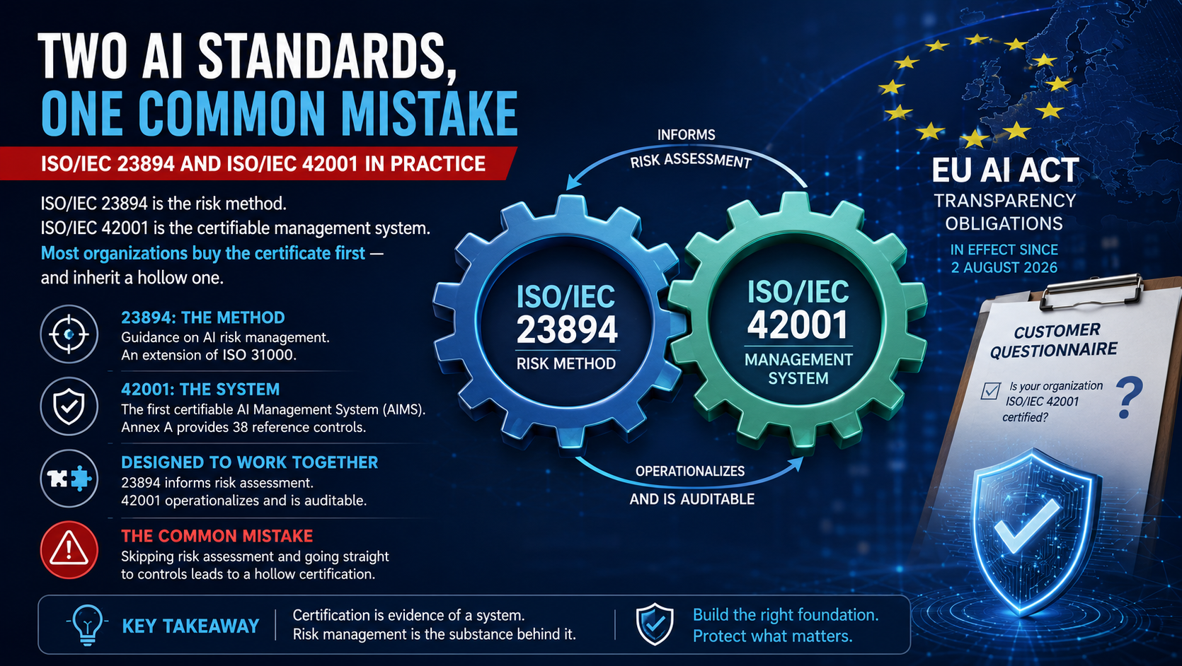 Two AI Standards, One Common Mistake: ISO/IEC 23894 and ISO/IEC 42001 in Practice