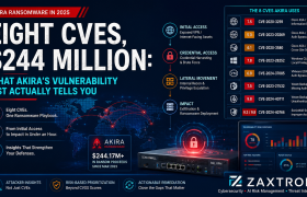 Eight CVEs, $244 Million: What Akira's Vulnerability List Actually Tells You