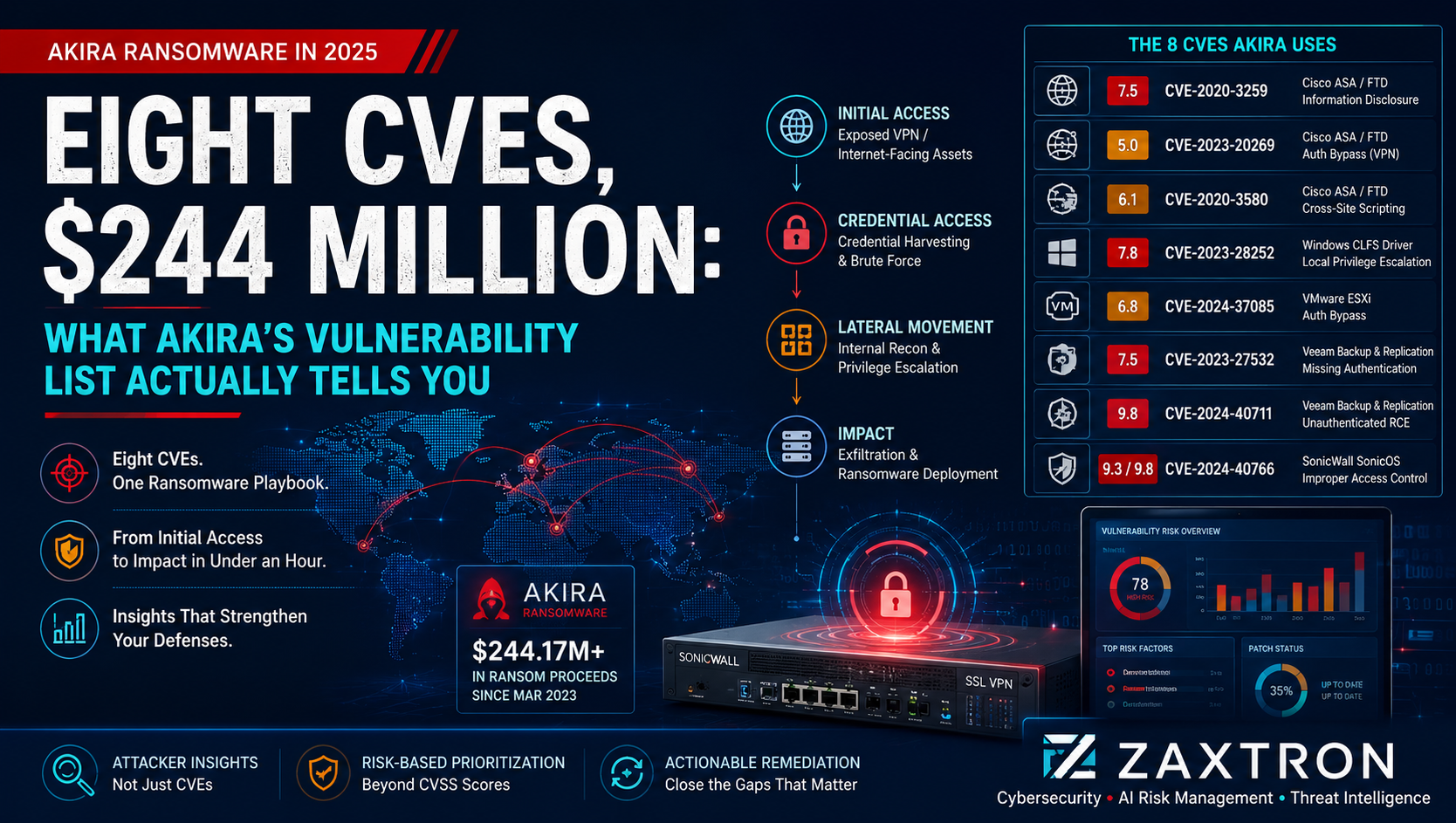 Eight CVEs, $244 Million: What Akira's Vulnerability List Actually Tells You