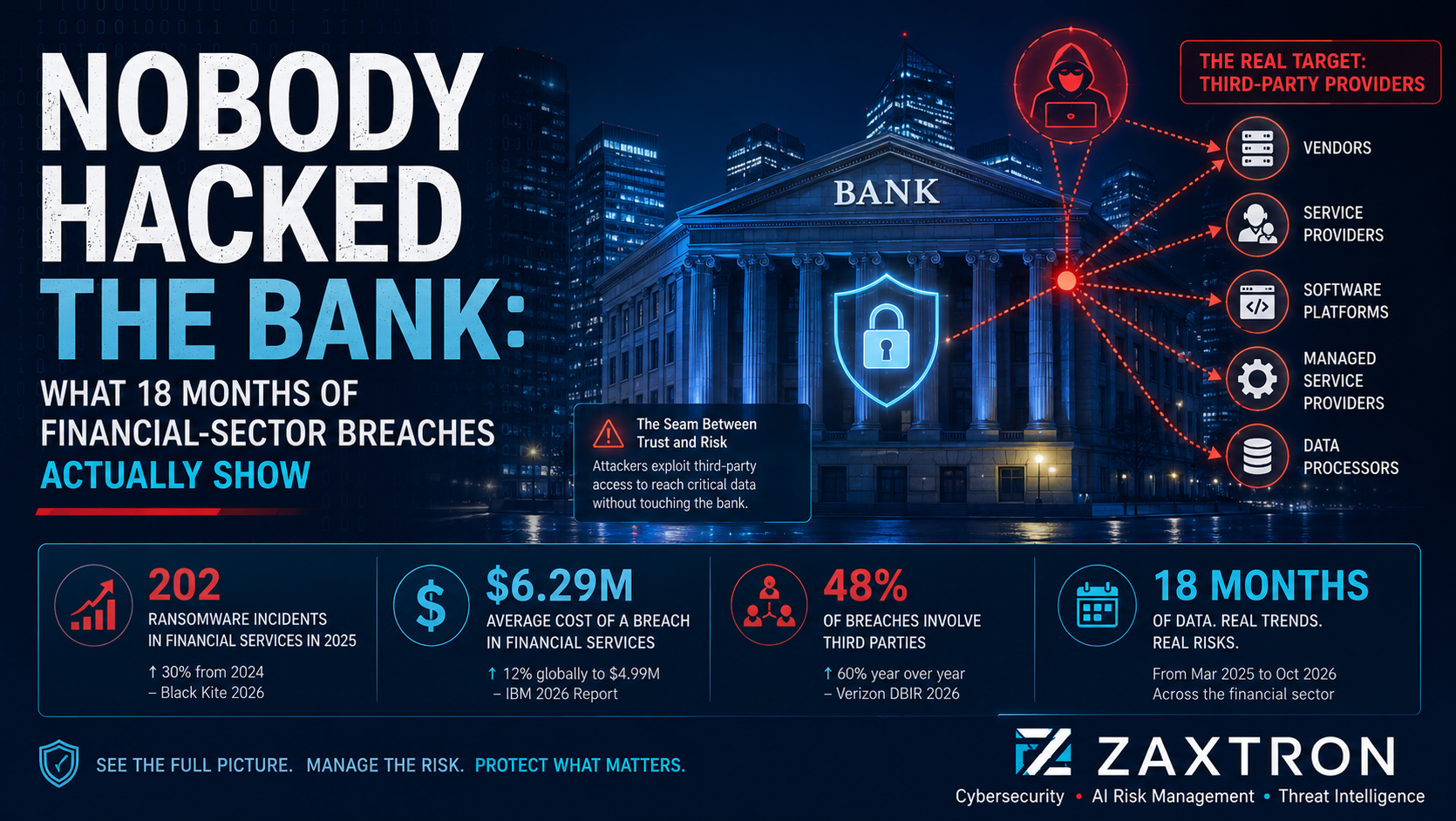 Nobody Hacked the Bank: What 18 Months of Financial-Sector Breaches Actually Show