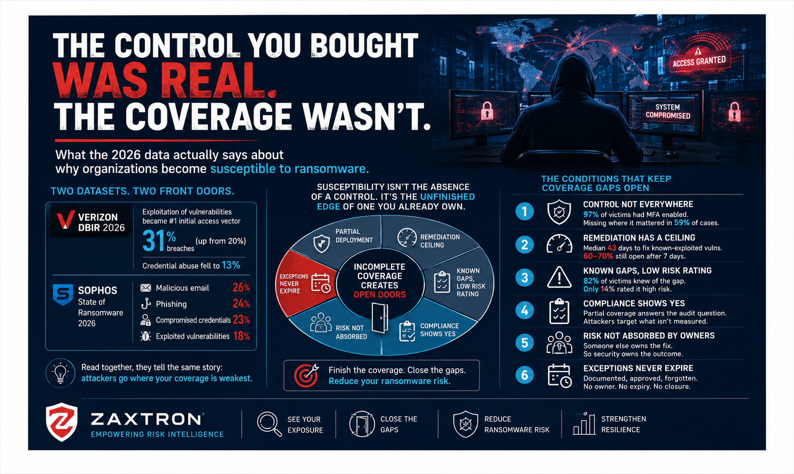 The Control You Bought Was Real. The Coverage Wasn't.