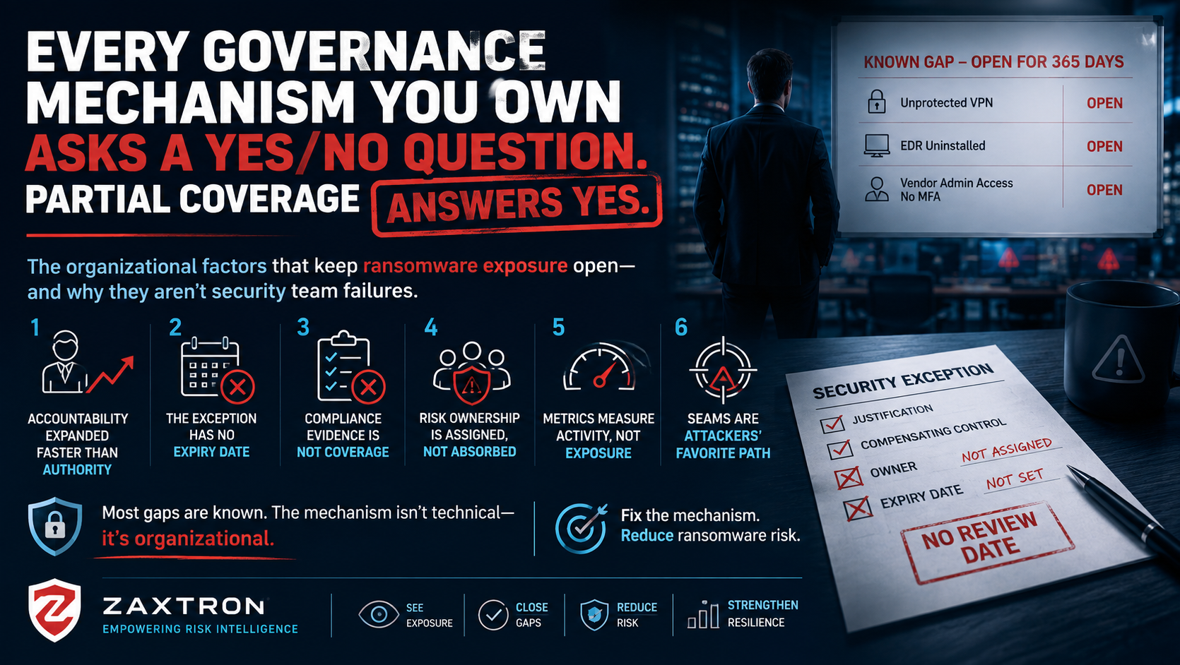 Every Governance Mechanism You Own Asks a Yes/No Question. Partial Coverage Answers Yes.