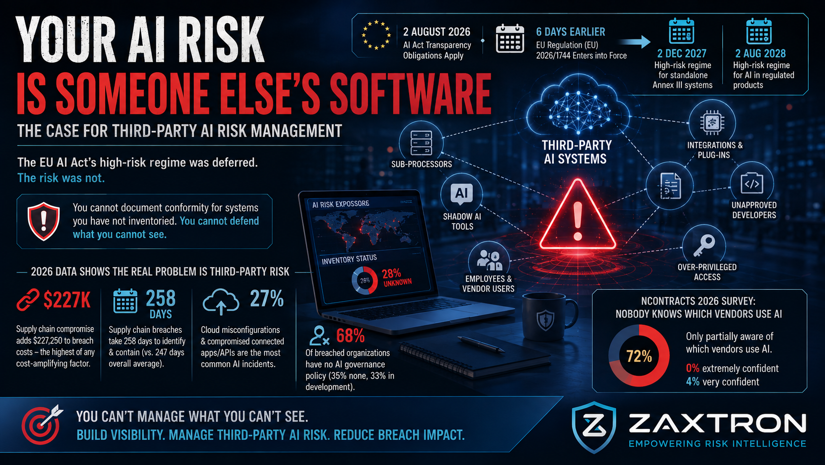 Your AI Risk Is Someone Else's Software: The Case for Third-Party AI Risk Management
