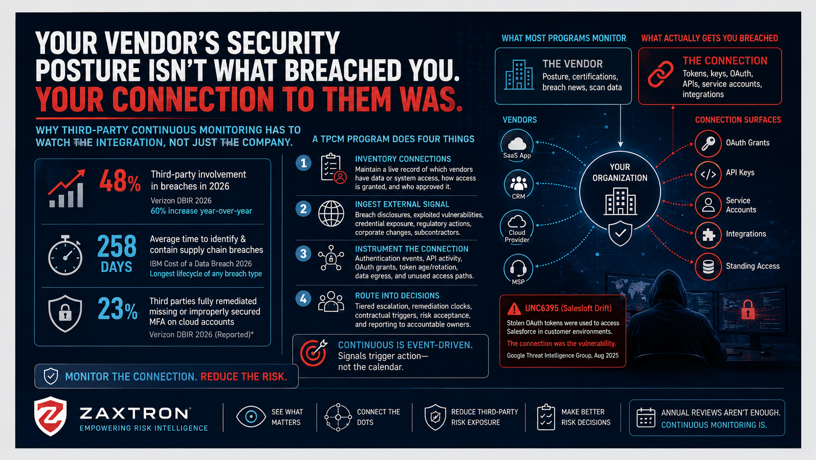 Your Vendor's Security Posture Isn't What Breached You. Your Connection to Them Was.